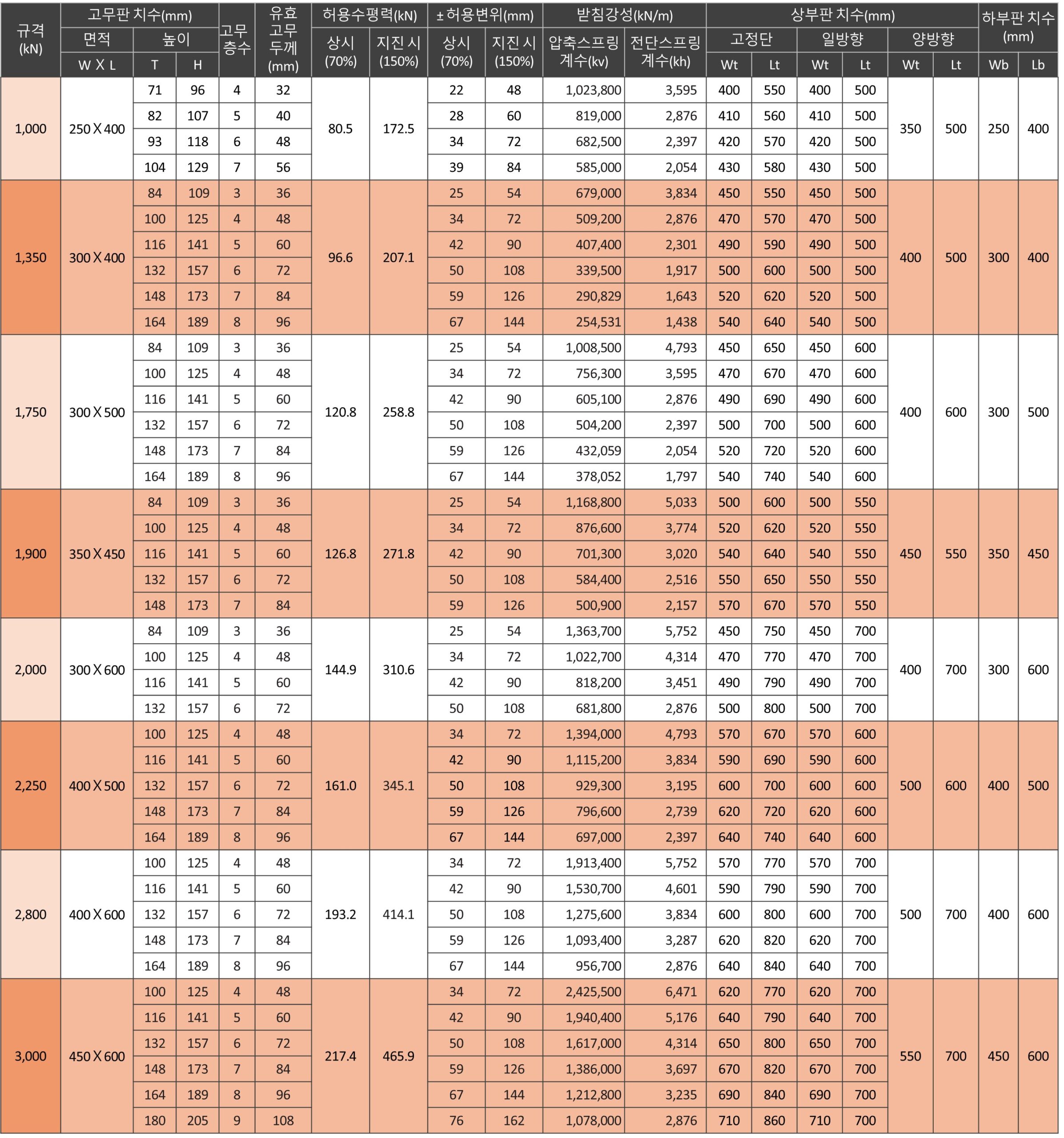 단일앵커형 탄성받침 상세 제원표