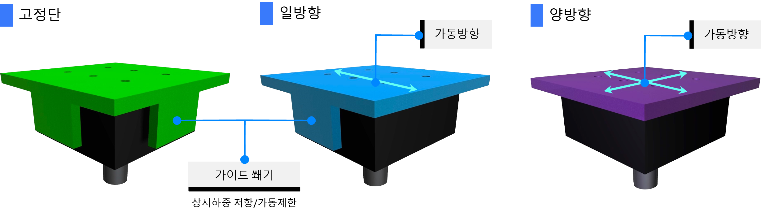 받침 종류: 고정단, 일방향, 양방향
