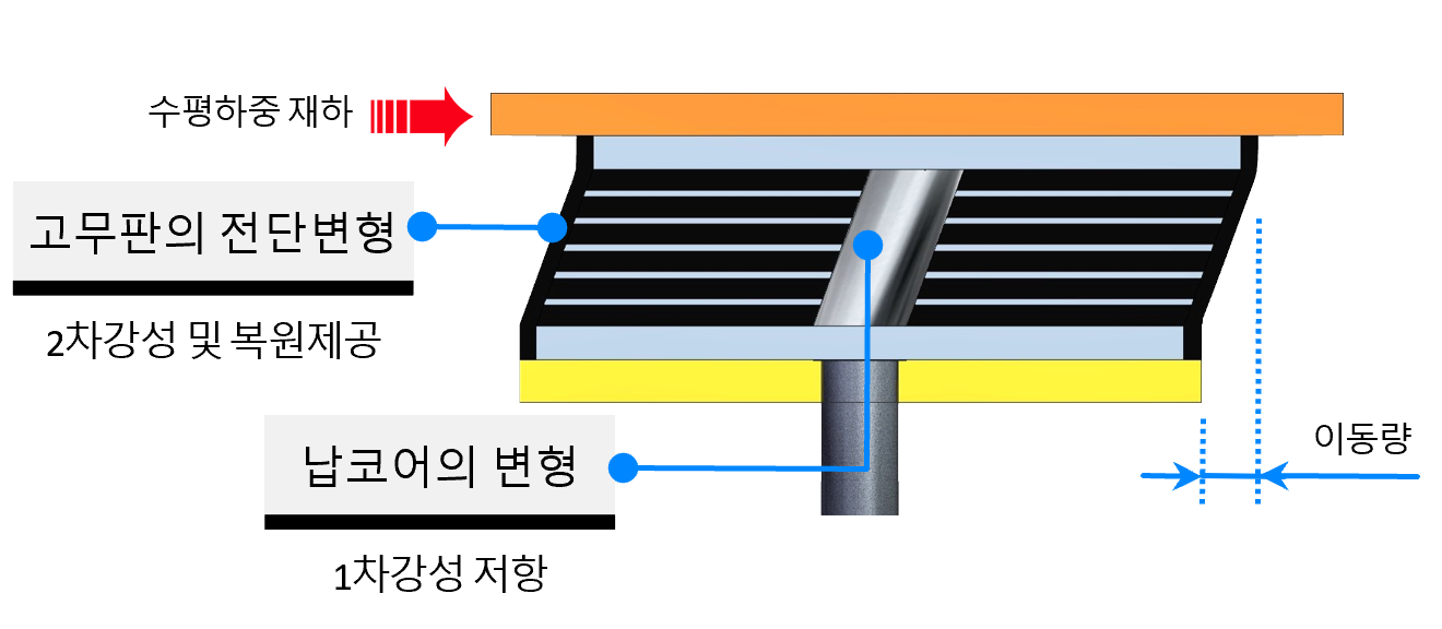 수평하중재하 후