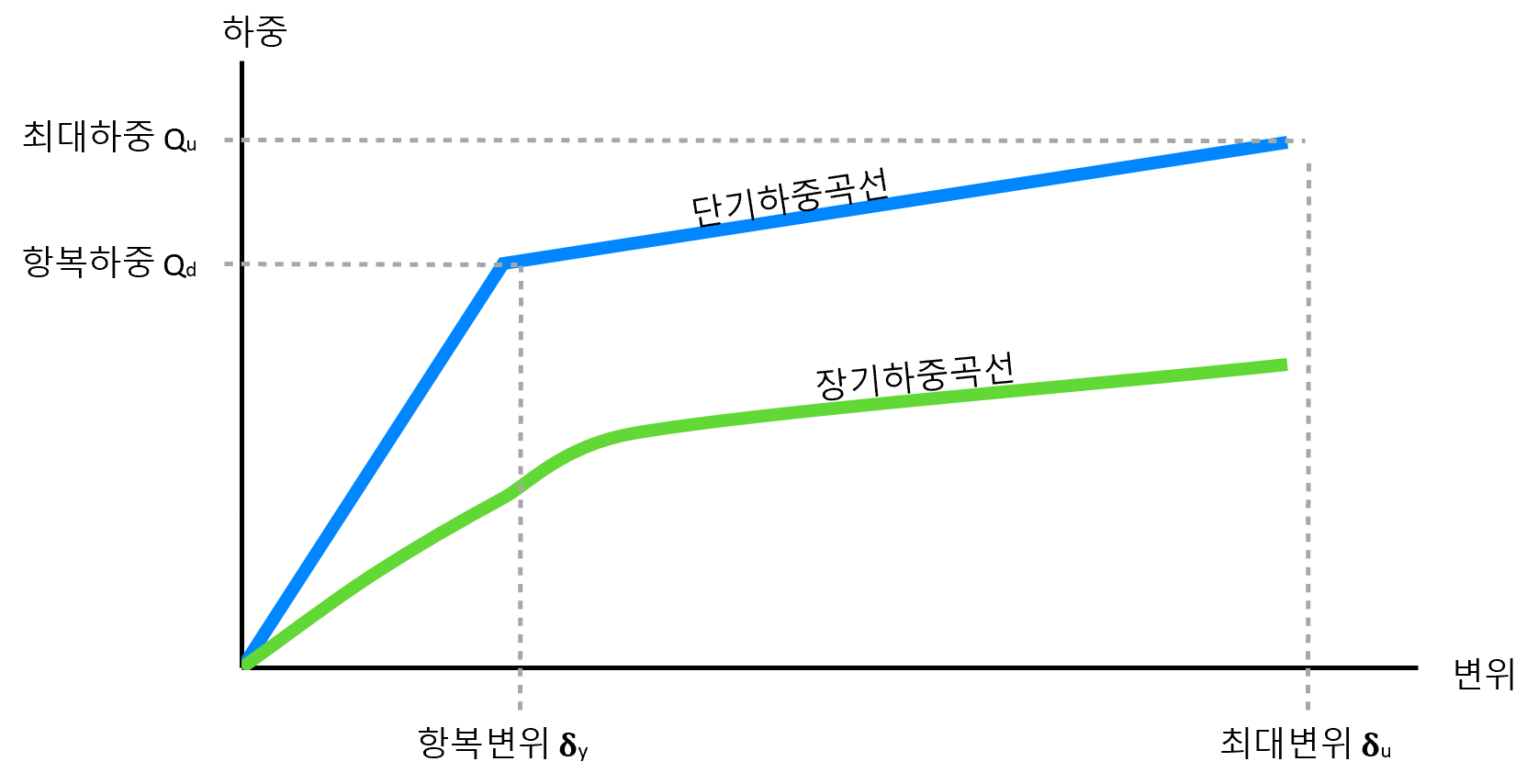 하중재하속도와 저항방식 그래프