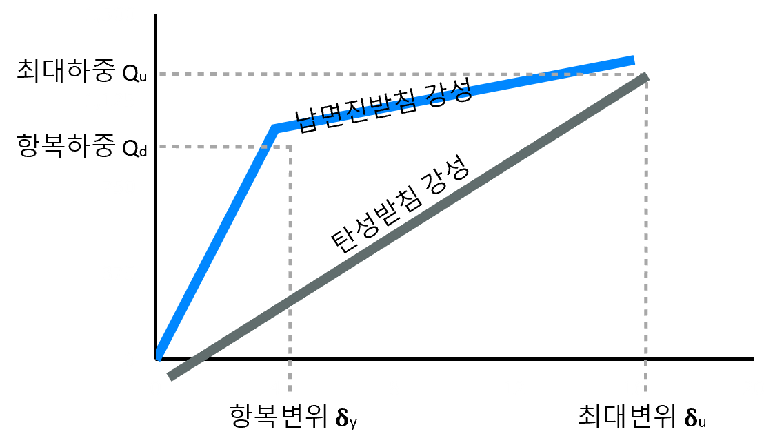 강성비교 그래프