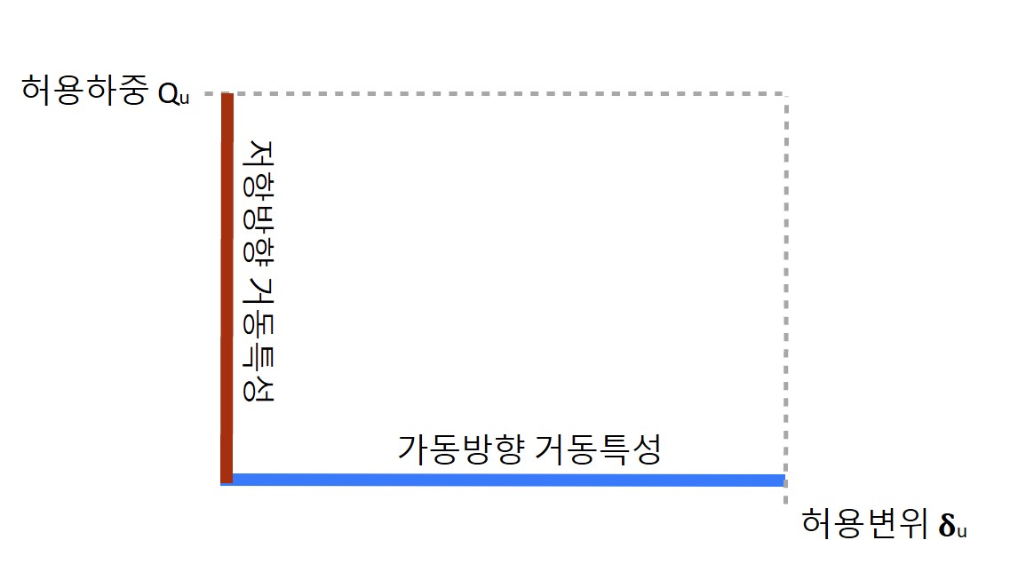 가동받침 거동특성 그래프