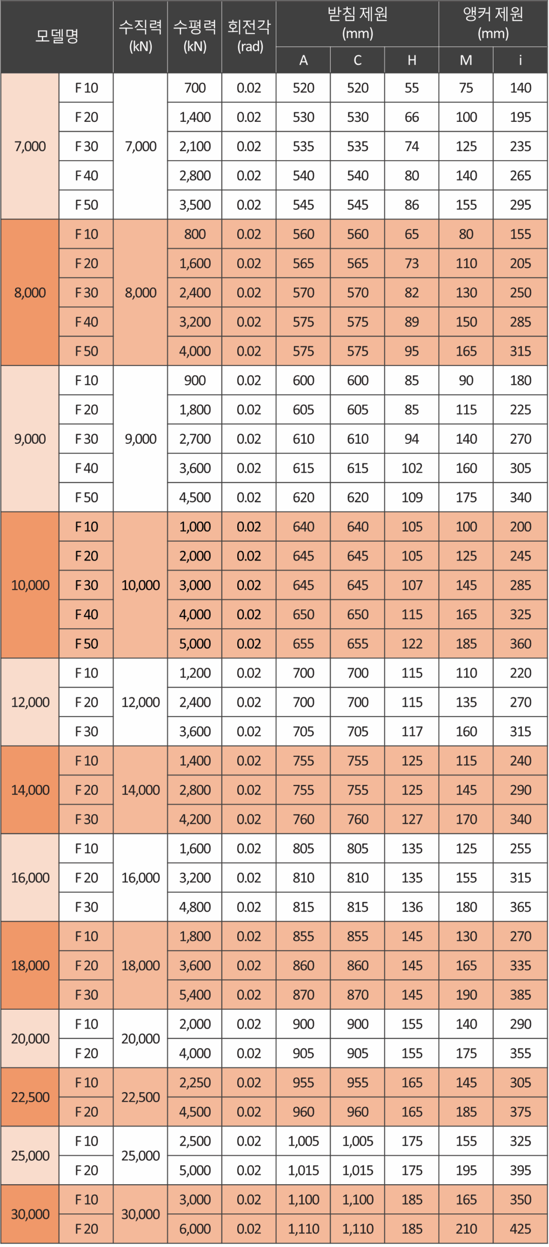 고정단 치수표 2
