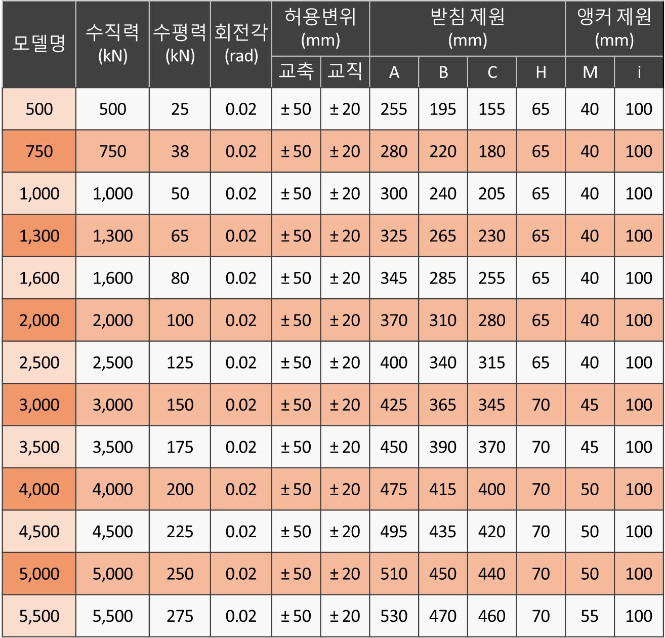 양방향치수표 1