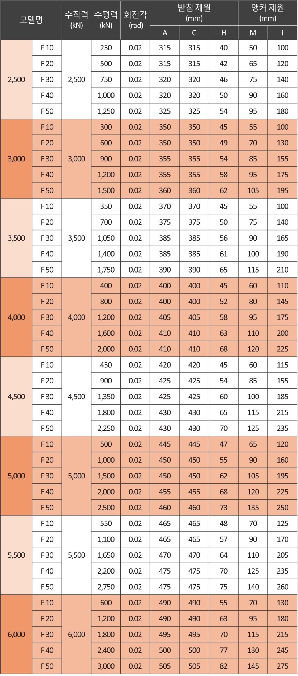 고정단 치수표 1