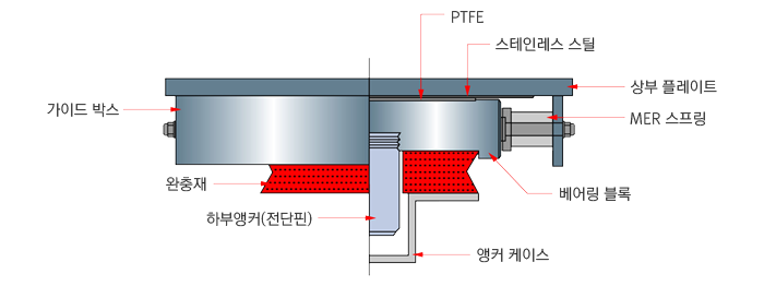 처짐방지 공법 상세도