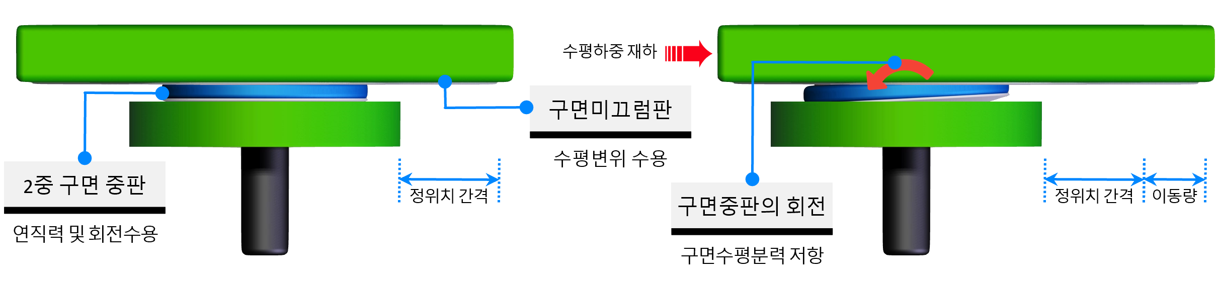 수평거동방식 비교