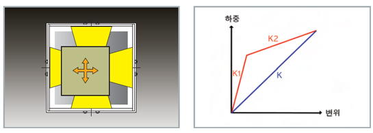 지진력 감쇄 및 복원력