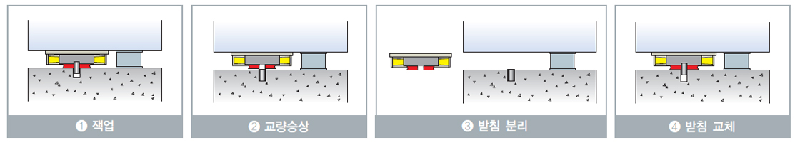 교체 과정 4단계
