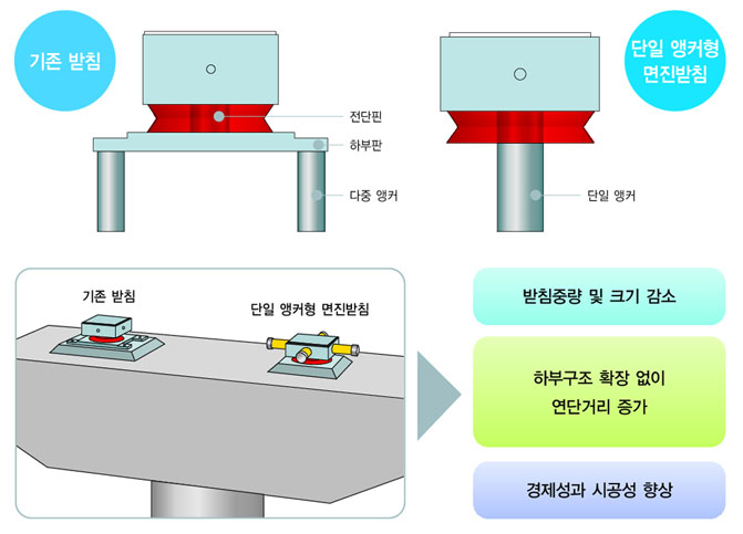 기존 받침과 장점 비교