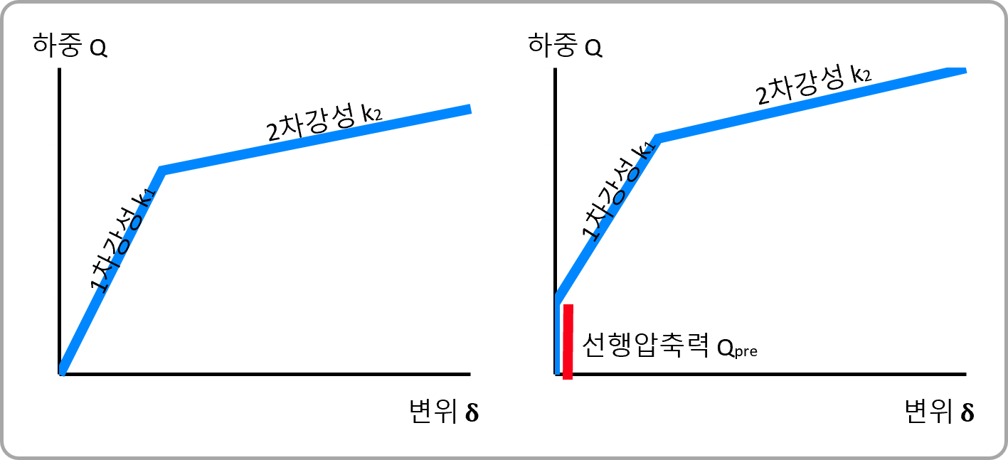 선행압축력 도입 전/후 NES 거동특성 비교