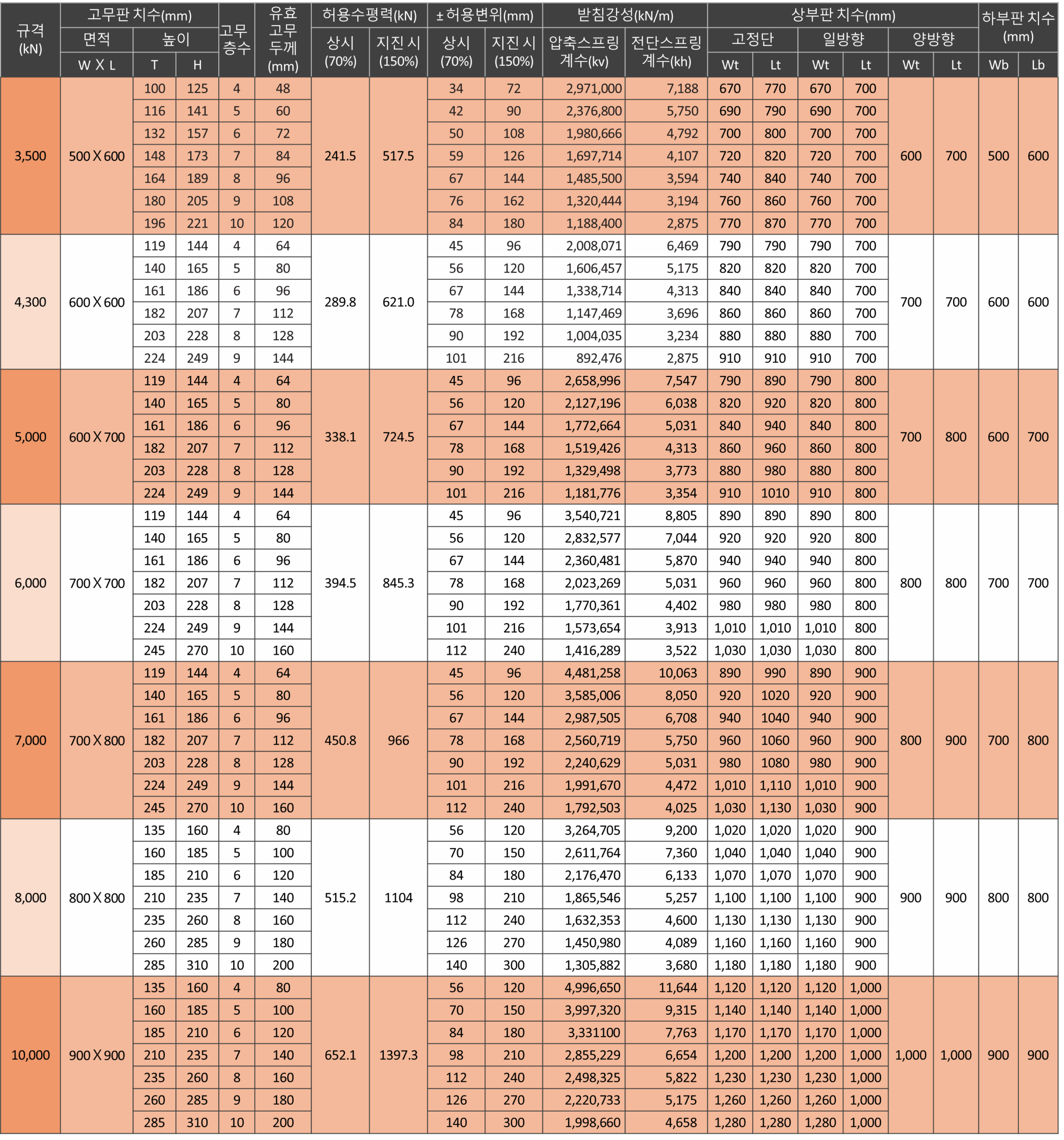 단일앵커형 탄성받침 상세 제원표