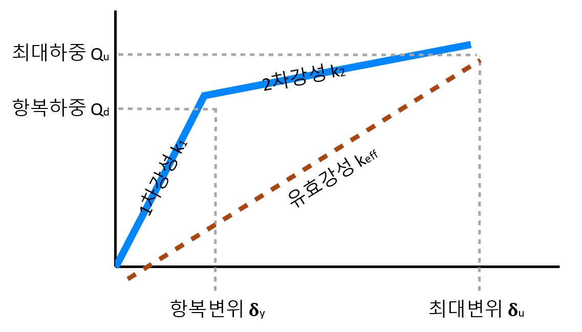 면진받침 성능 그래프