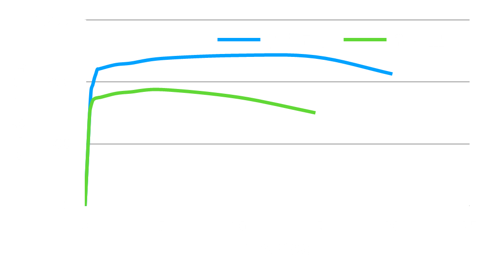 재료강도-변형율 그래프