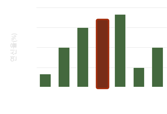 연신율 그래프
