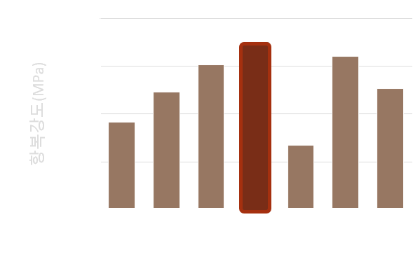 항복강도 그래프