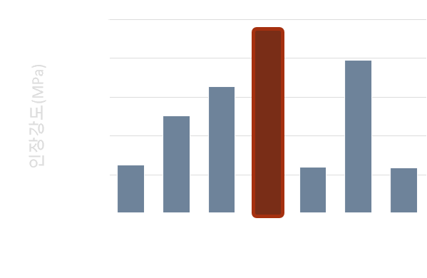 인장강도 그래프