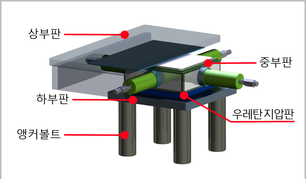 원형 기존 교량받침
