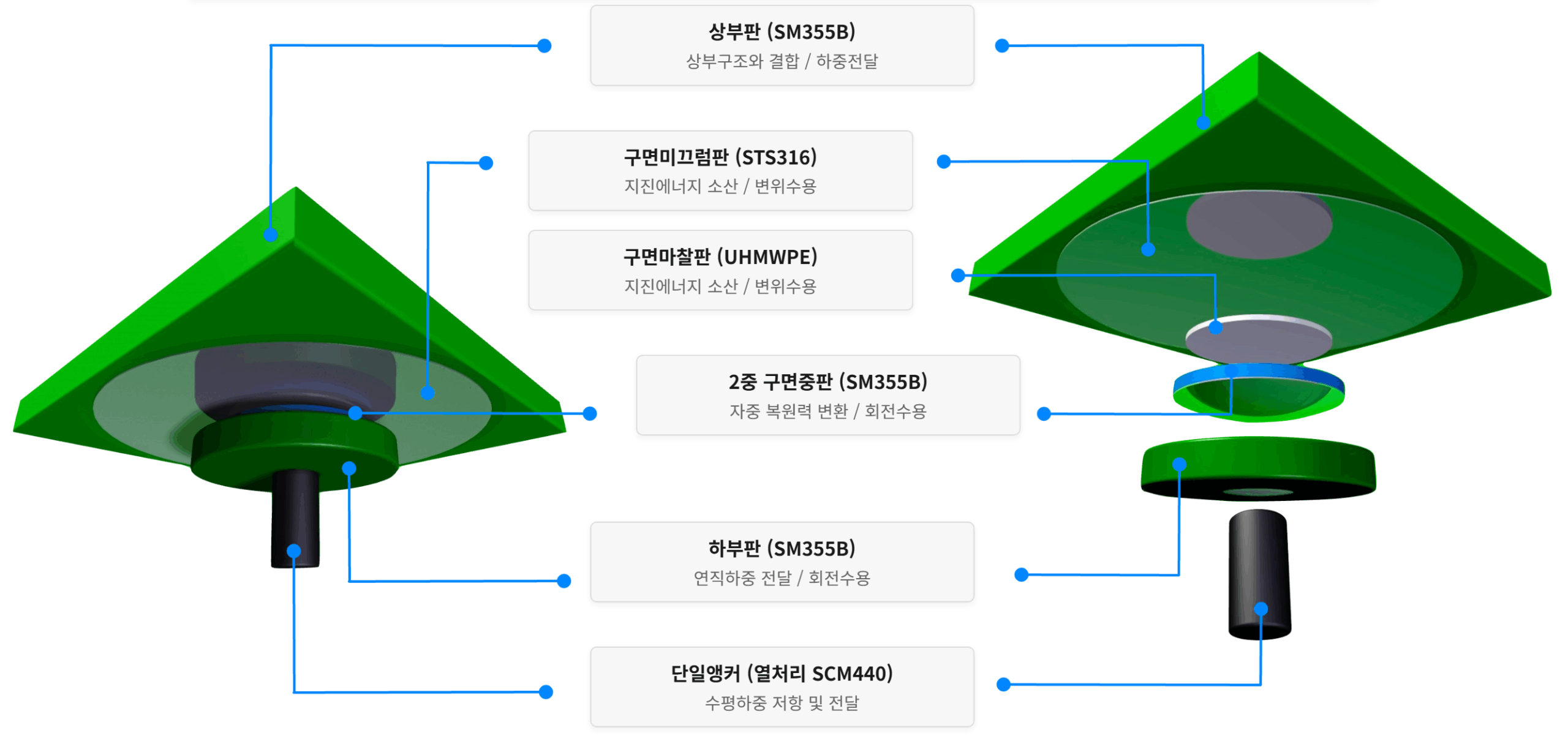 면진받침 그래프 및 설명 이미지