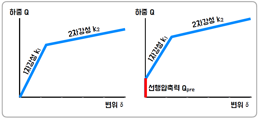 NES 거동특성 비교